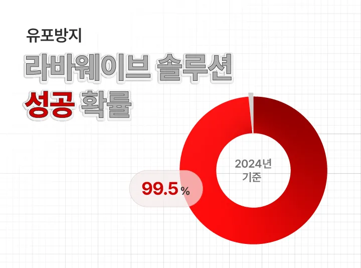 라바웨이브 유포 방지 솔루션 성공 확률 99.5%